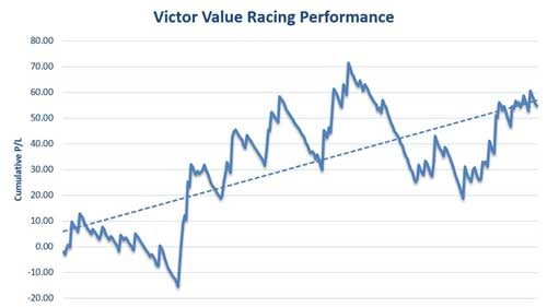 Victor Value review results graph 2016