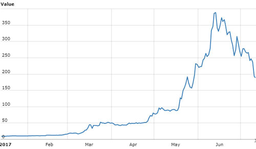 Ethereum (ETH) has seen huge growth in 2017