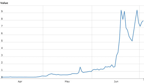 AntShares (ANS)