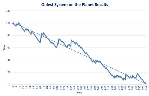 Oldest System on the Planet Review Graph