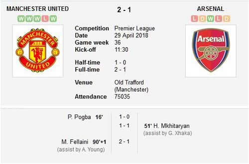 Manchester United v Arsenal Premier League Match Result