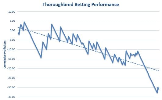 Thoroughbred Betting Review Graph