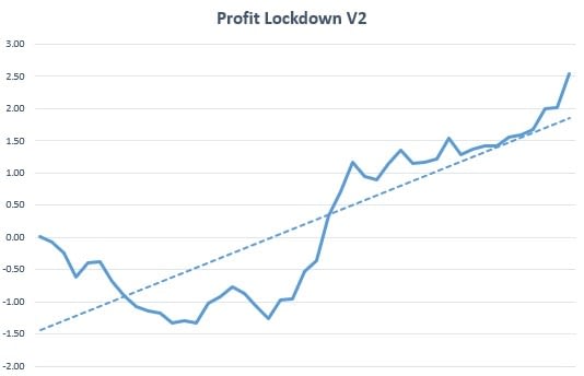 Profit Lockdown V2 Review Graph