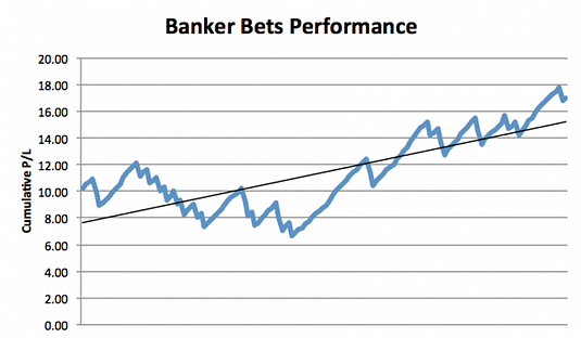 Banker Bets Review Graph