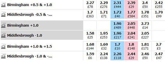 A Betfair Asian Handicap market for the English Championship match between Birmingham and Middlesbrough.