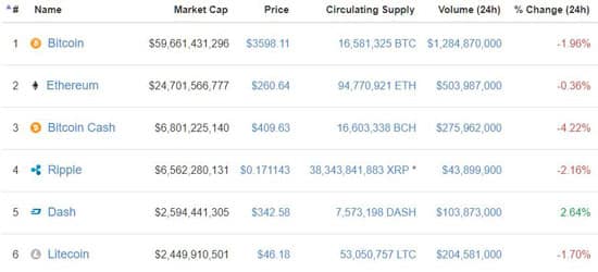 Dash (DASH) bucking the downward trend earlier today