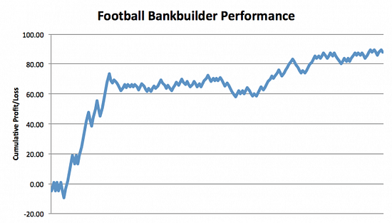 Football Bankbuilder Review Graph
