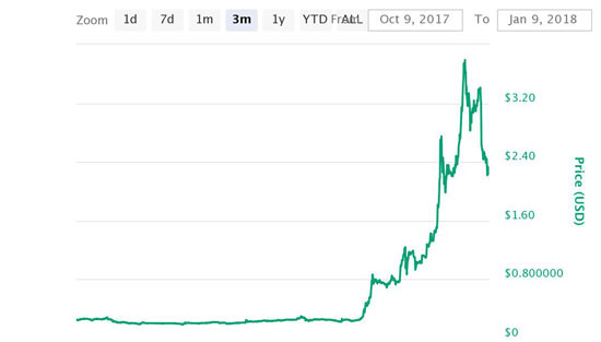 Ripple (XRP) price chart