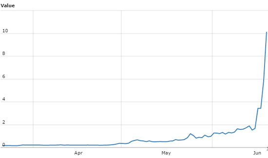 AntShares Price (May to June 2017)