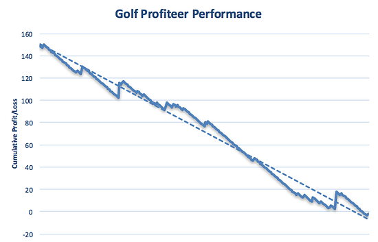 The Golf Profiteer Performance Graph