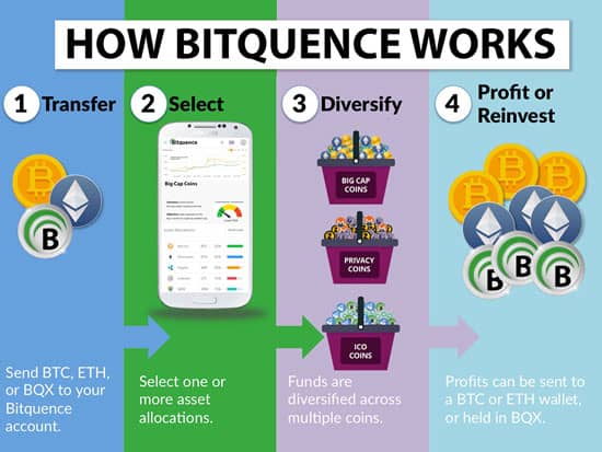 Bitquence (BQX) infographic