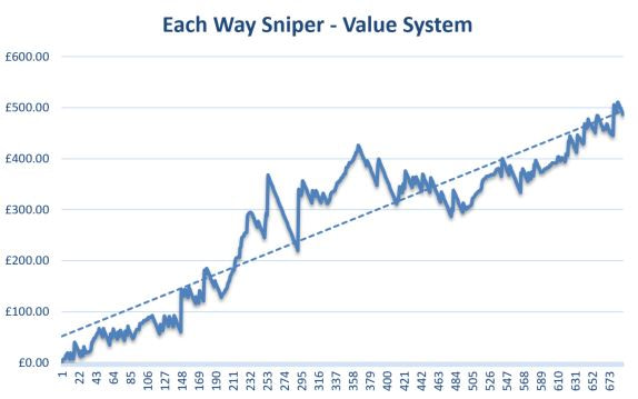 Each Way Sniper value betting graph