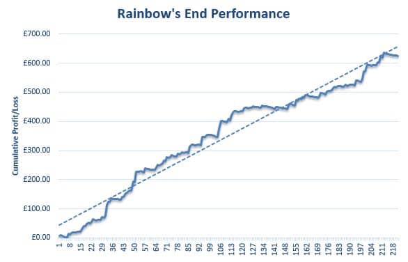 rainbows-end-review-graph Rainbow's End Review Graph
