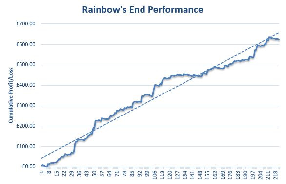 Rainbow's End Review Graph