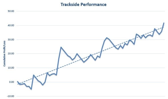 Trackside Review Graph