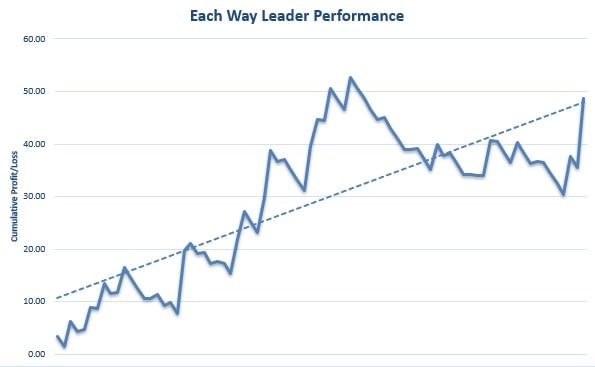 Each Way Leader Review Graph