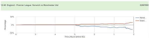 Norwich v man Utd scalp