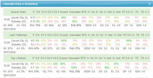 Lincoln City v Guiseley Team Stats