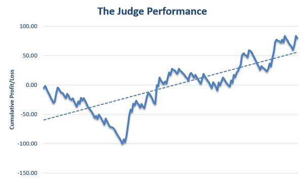 The Judge Review Profit Graph