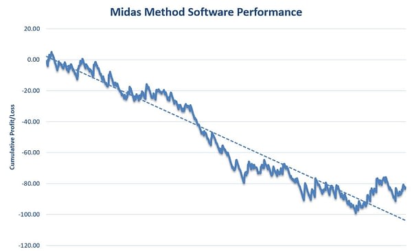 Midas Method Review Graph