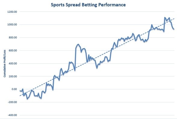 Sports Spread Betting Review Graph