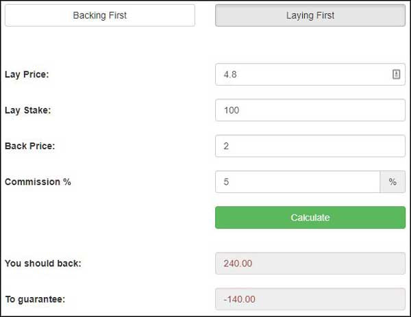 Hedging Calculator at Goal Profits used to exit lay the draw trades with an equal loss.