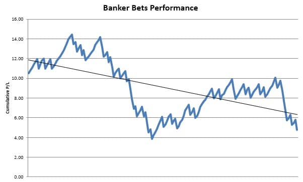 Banker Bets Review Graph