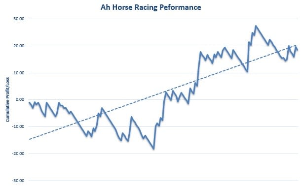 AH Horse Racing Review Graph