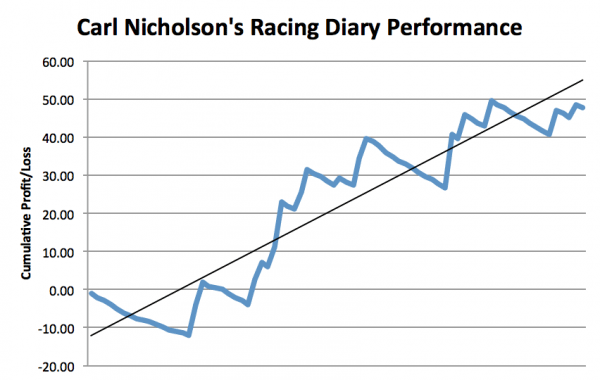 Racing Diary Graph