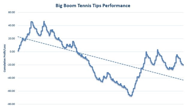 Big Boom Tennis Tips Review Graph