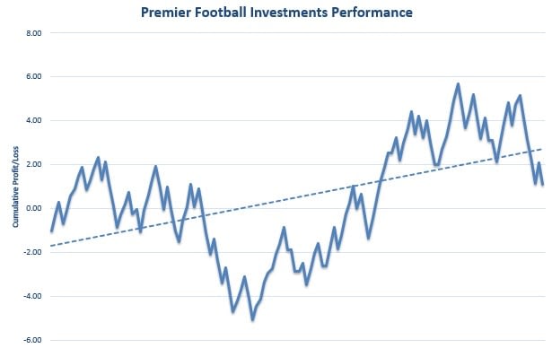 Premier Football Investments Trial 2 Graph