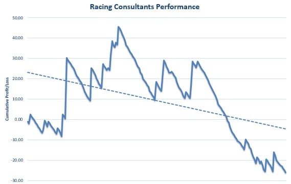Racing Consultants Review Graph