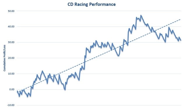 CD Racing Review Graph