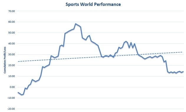 Sports World Review Graph