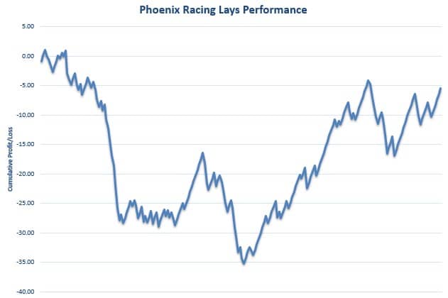 Phoenix Racing Lays Review Graph