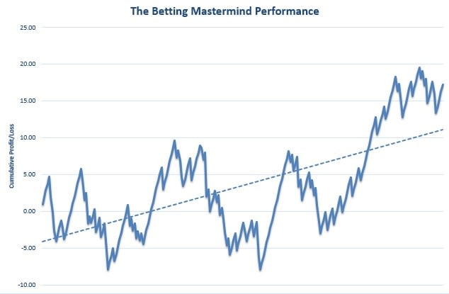 The Betting Mastermind Review Graph
