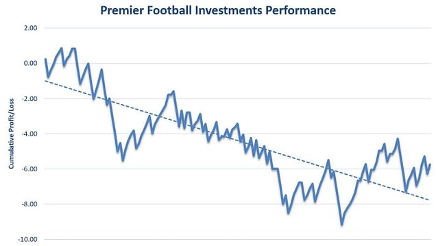 Premier Football Investments Review Graph