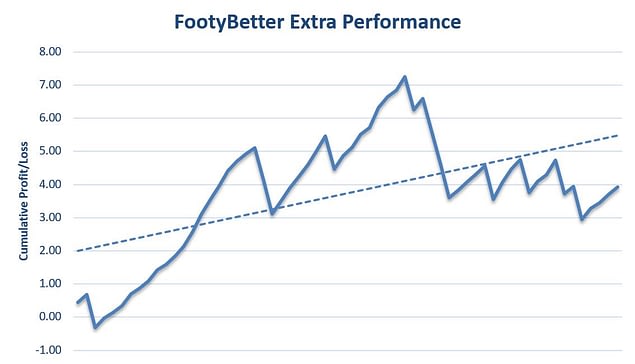FootyBetter Extra Review Graph
