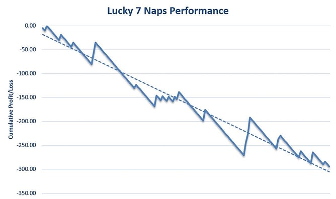 Lucky 7 Naps Review Graph