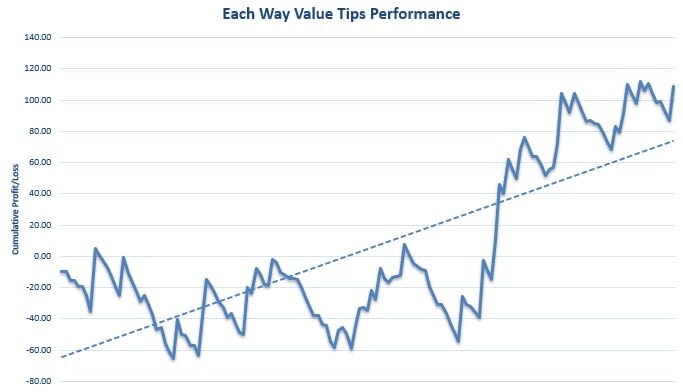 Each Way Value Tips Review Graph
