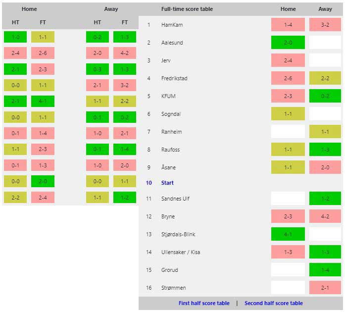 Norway 1. Division score table for Start.