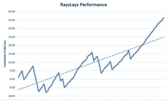 RaysLays Review Graph