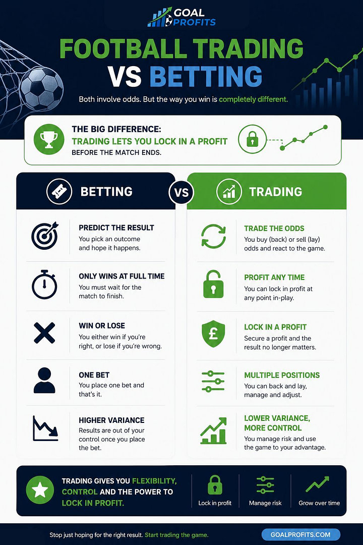 Football trading vs betting infographic