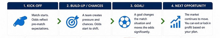 Infographic with a basic in-play trading example
