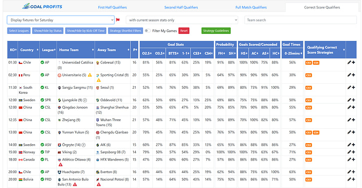 Today's Qualifiers page at Goal Profits