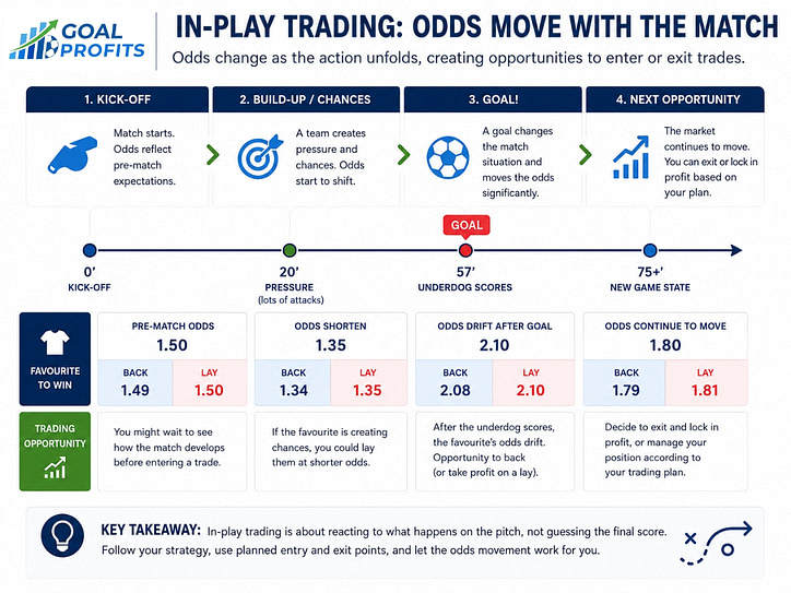 In-play trading infographic
