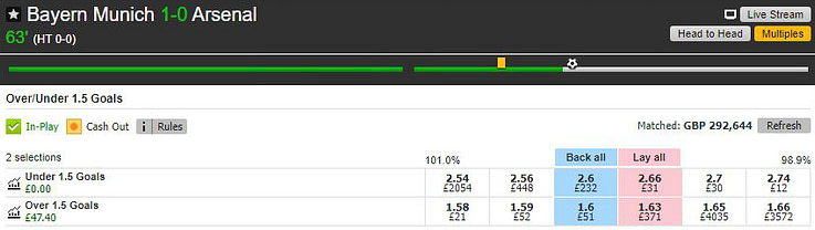 Betfair Over/Under 1.5 Goals market for Bayern Munich v Arsenal showing my back and lay bets