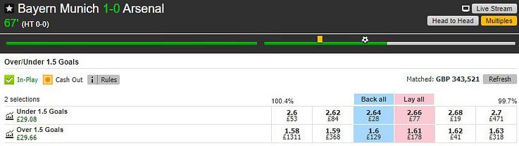 Betfair Over/Under 1.5 Goals market for Bayern Munich v Arsenal showing my back and lay bets