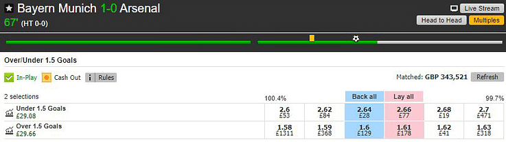Betfair Over/Under 1.5 Goals market for Bayern Munich v Arsenal showing my back and lay bets