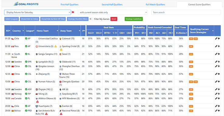 Today's Qualifiers page at Goal Profits